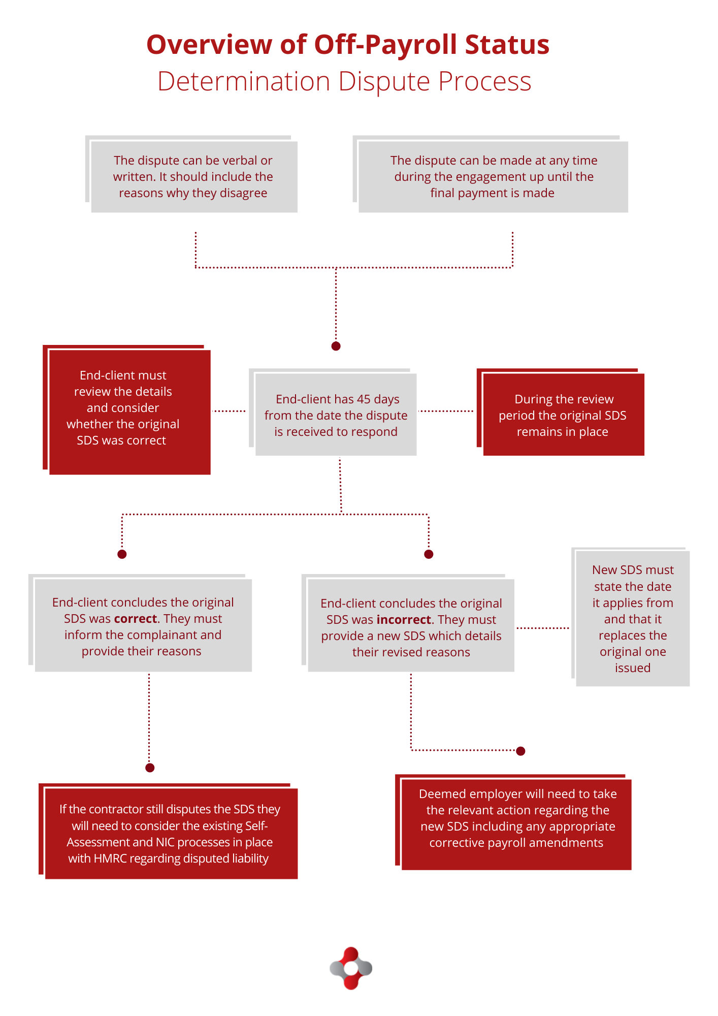 Off Payroll Status Disagreement Process Overview